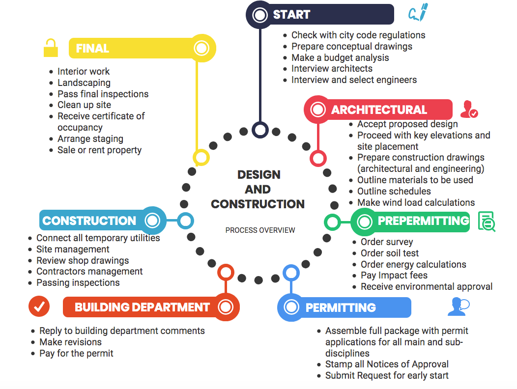 constraction process
